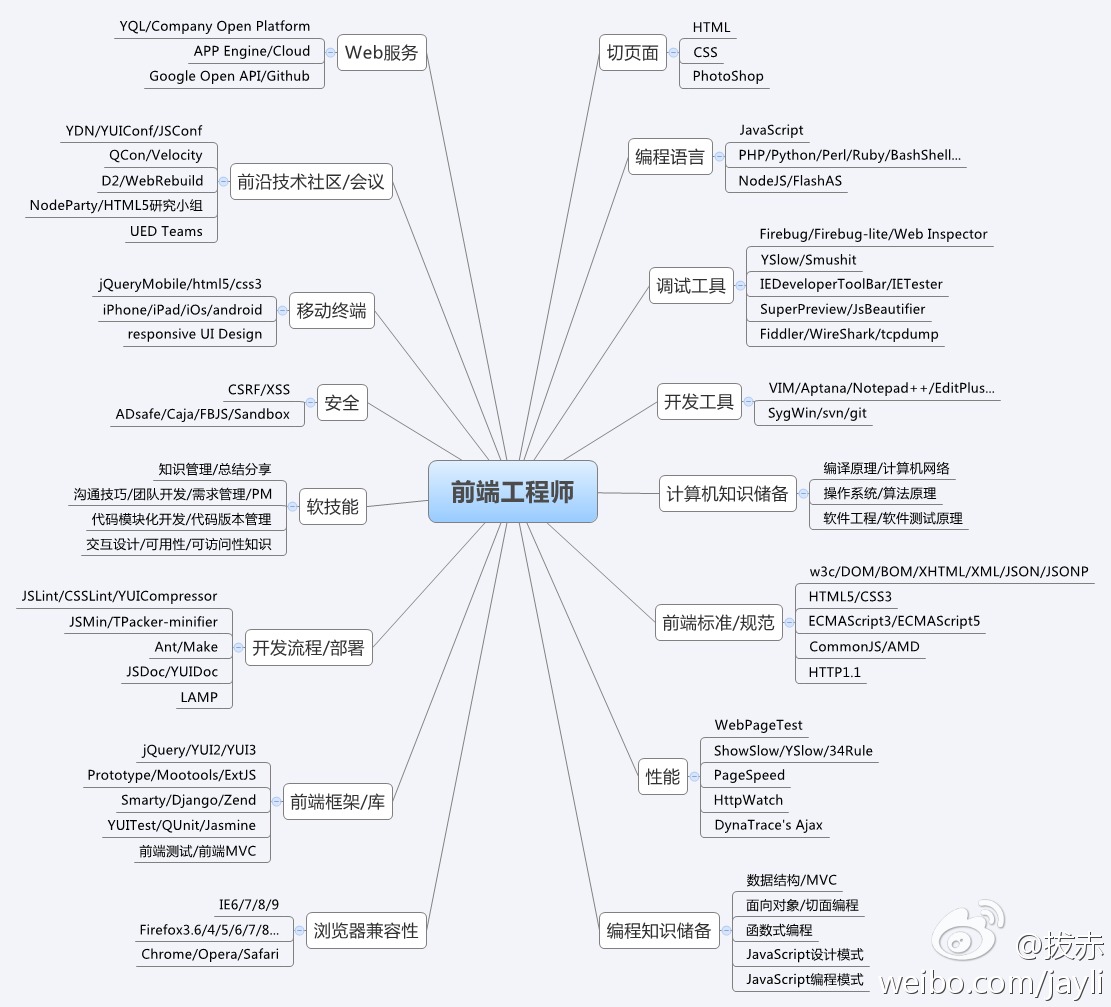 转型做一个优雅的web程序员吧？