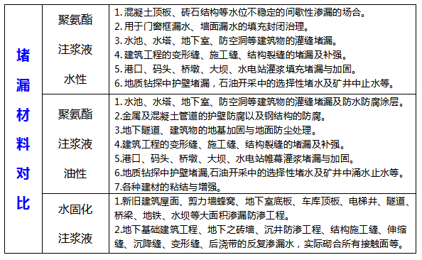 看明白聚氨酯注和水固化注浆堵漏 来年更赚钱