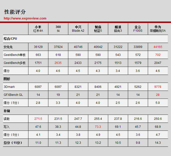 担忧买来假的新手入门机？这儿有一个本年度最终横测