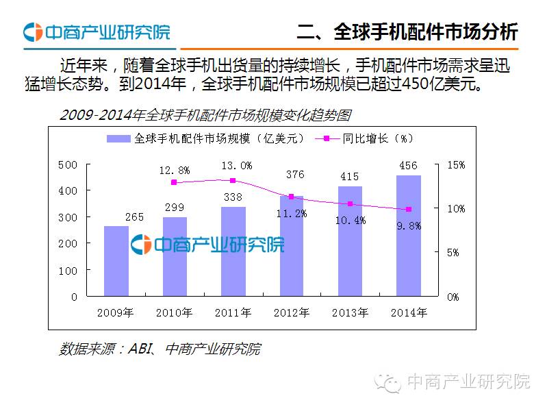 报告中国手机配件市场发展前景报告2016（简版）！