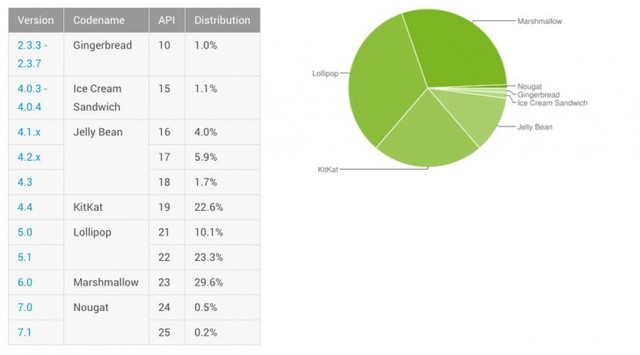 安卓系统全新占有率 Android 4.4很挺立