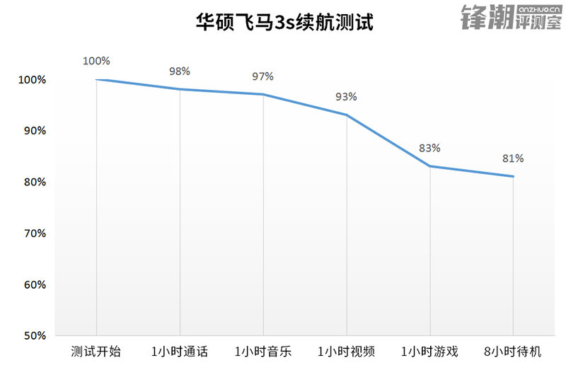 长续航，好手感：华硕Zenfone飞马3s详细评测