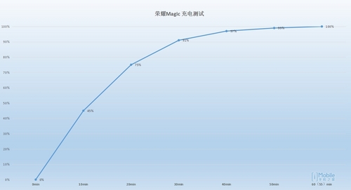 一手玩转的高水平旗舰 荣耀Magic评测