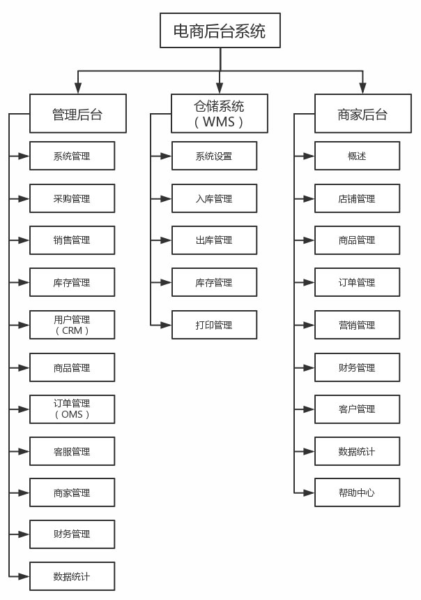 从三大方面，对电商后台系统进行了整体的介绍