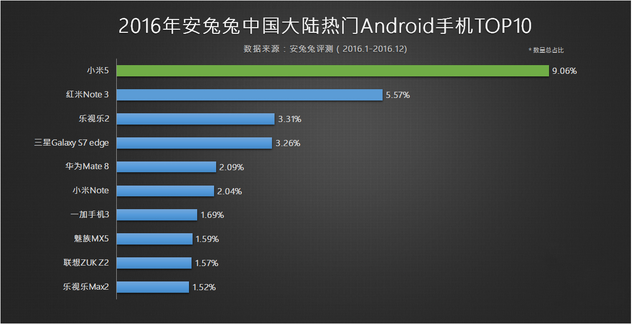 汇总全世界受欢迎安卓手机型TOP10！小米手机长期领先？