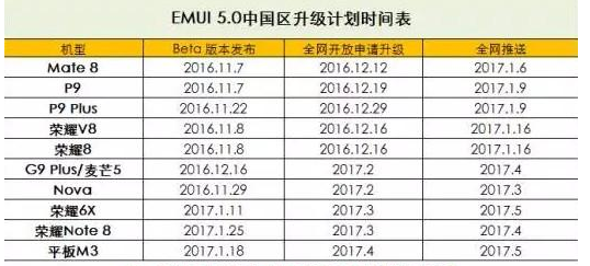 华为公司emui5.0兼容仅10款手机上 着急的客户还得等近几个月