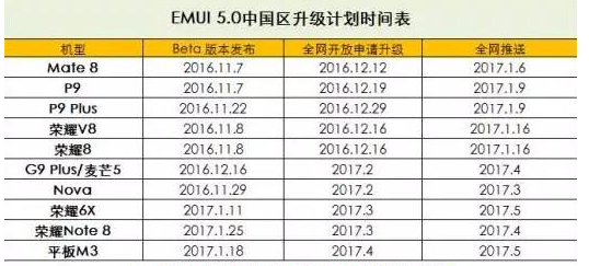 華為公司emui5.0兼容僅10款手機上 著急的客戶還得等近幾個月