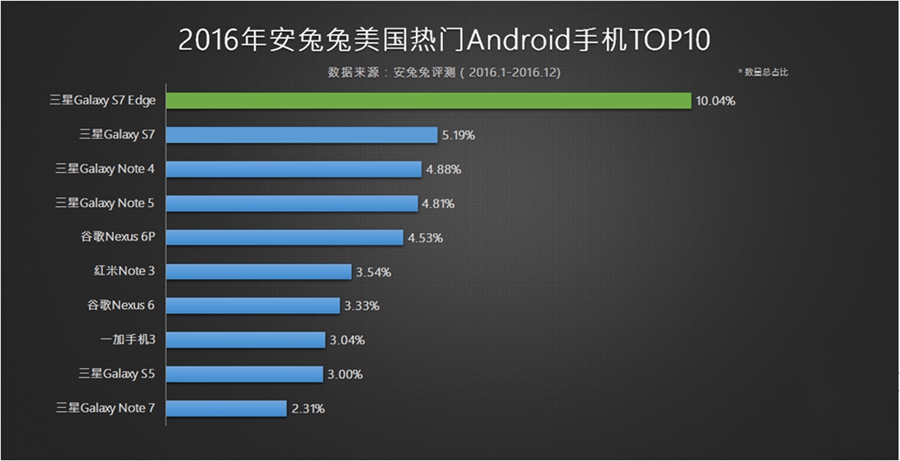 汇总全世界受欢迎安卓手机型TOP10！小米手机长期领先？