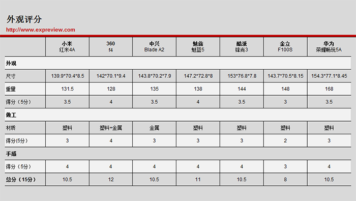 担忧买来假的新手入门机？这儿有一个本年度最终横测