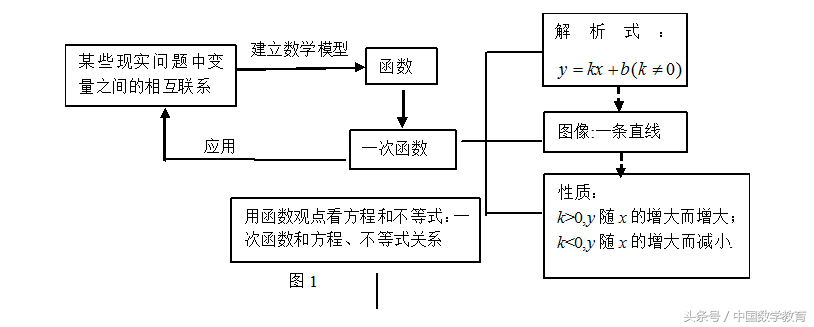 人教版教材“一次函数”内容分析及教学建议