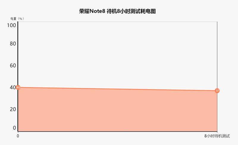 大屏娱乐影音王：荣耀Note8续航评测