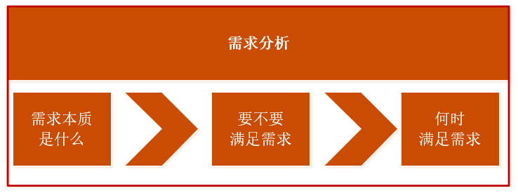 需求分析怎么写？写需求分析文档要这样写