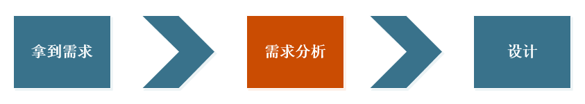 需求分析怎么写？写需求分析文档要这样写