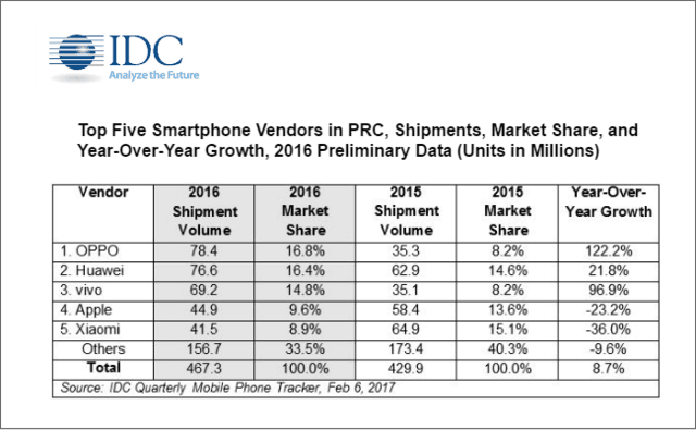IDC:去年OPPO国内出货7840万 份额第一