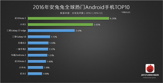 全世界热门手机TOP10：红米noteNote3斩获第一，华为公司沒有入选