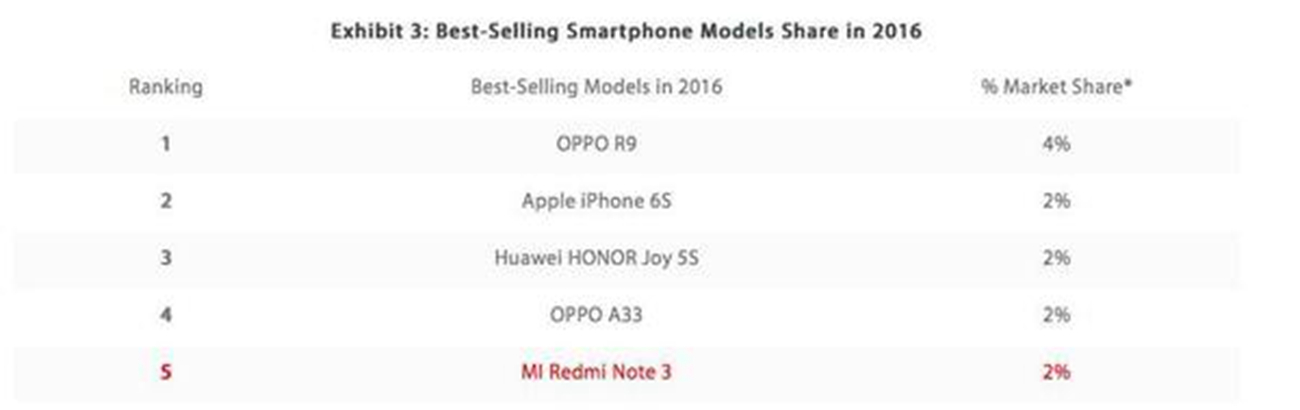 这10款2017年中国热销手机上，第一名是 OPPO R9！