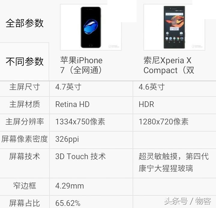 iPhone7比照sonyXperia X Compact