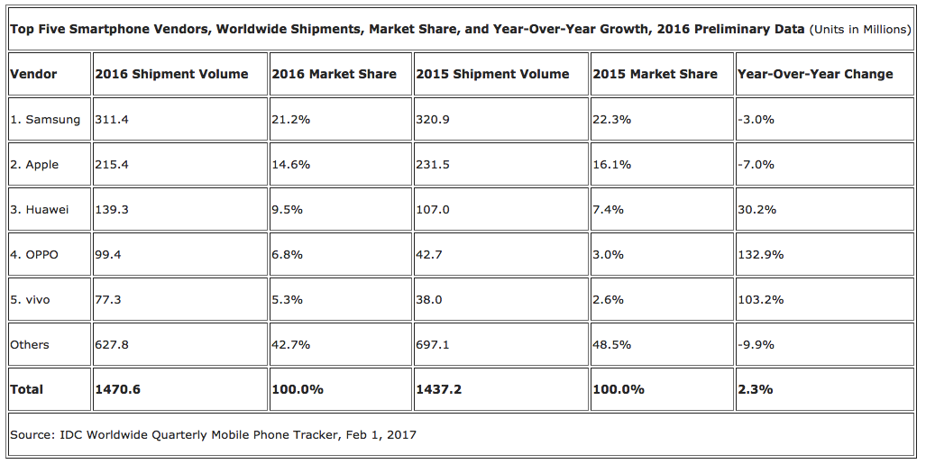 2016全年度增加量超100%，vivo全球前五，X7有目共睹