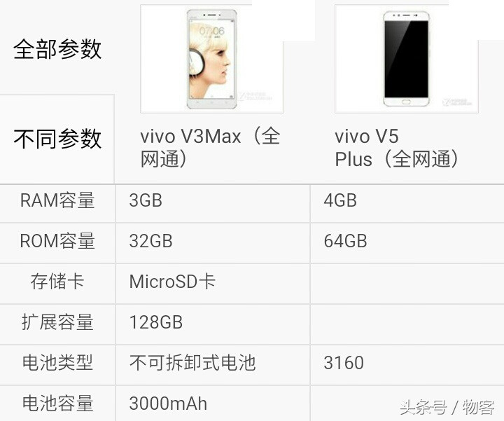 vivo V3Max比照vivo V5Plus