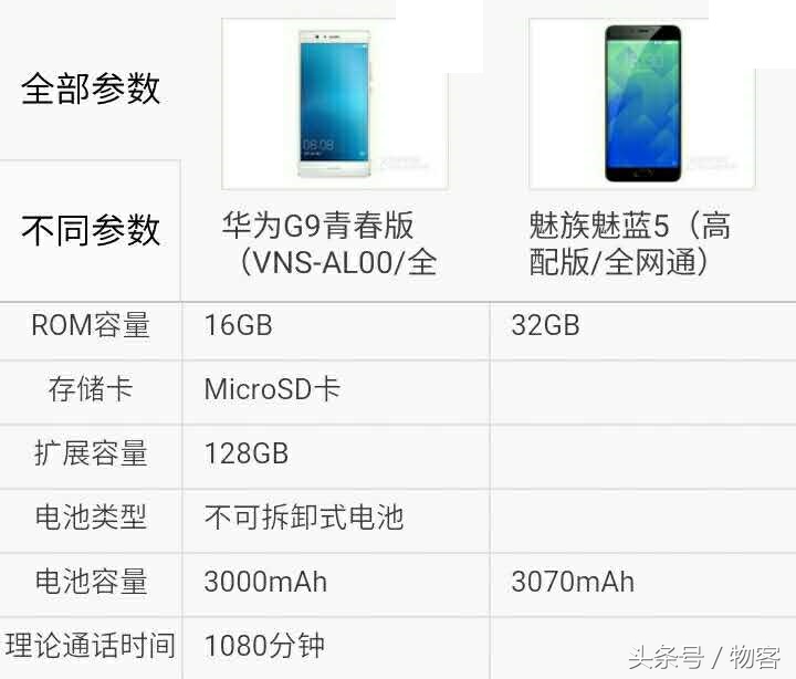 魅族魅蓝5顶配版比照华为公司P9青春版华为公司G9