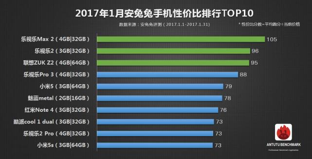 安兔兔性价比高总榜TOP10，第一再一次移主！