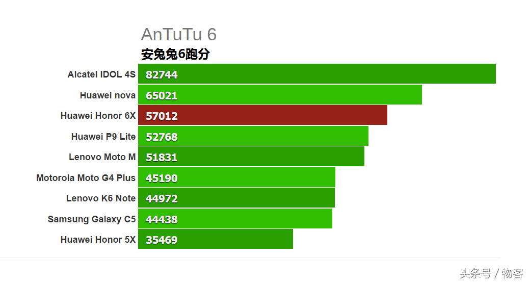 华为荣耀6X硬件配置特性比照华为公司P9青春版：海思麒麟655很好用