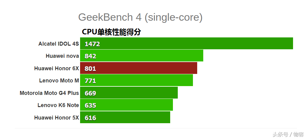 华为荣耀6X硬件配置特性比照华为公司P9青春版：海思麒麟655很好用