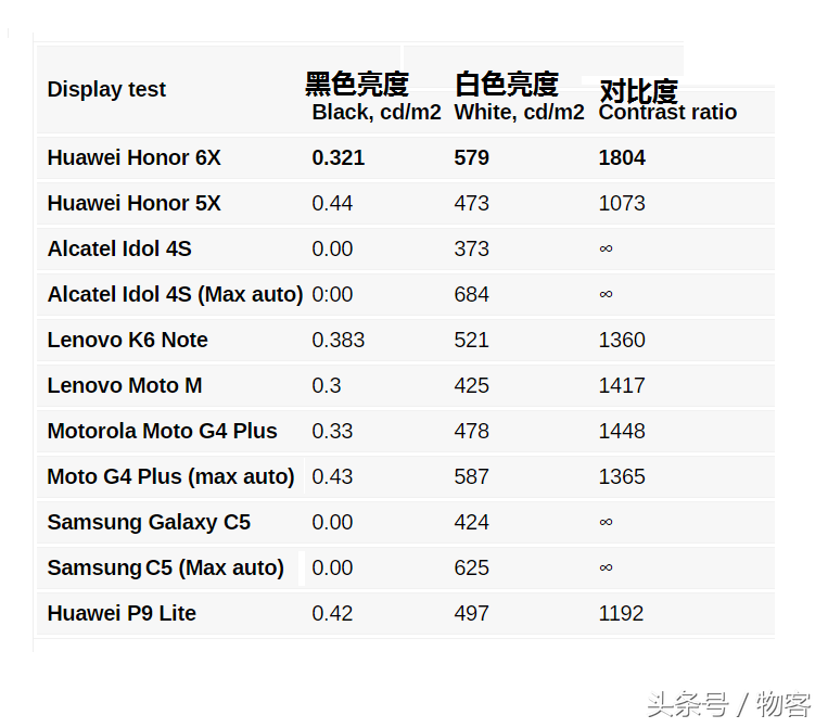 华为荣耀6X硬件配置特性比照华为公司P9青春版：海思麒麟655很好用