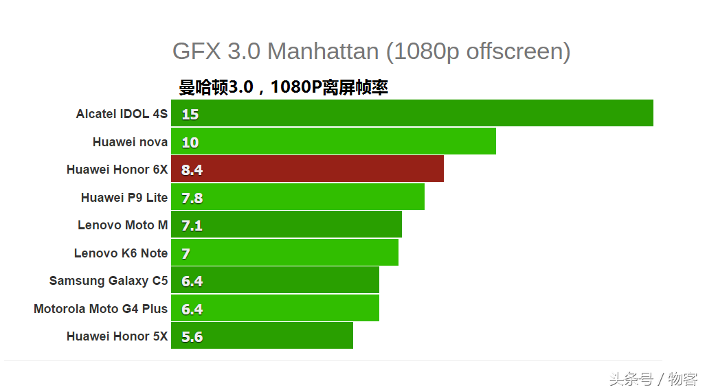 华为荣耀6X硬件配置特性比照华为公司P9青春版：海思麒麟655很好用