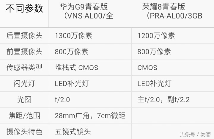 应当买哪一个？华为荣耀8青春版比照华为公司P9青春版华为公司G9