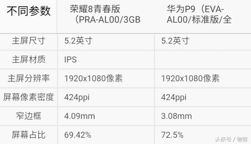 你能选哪一个？华为荣耀8青春版比照华为公司P9