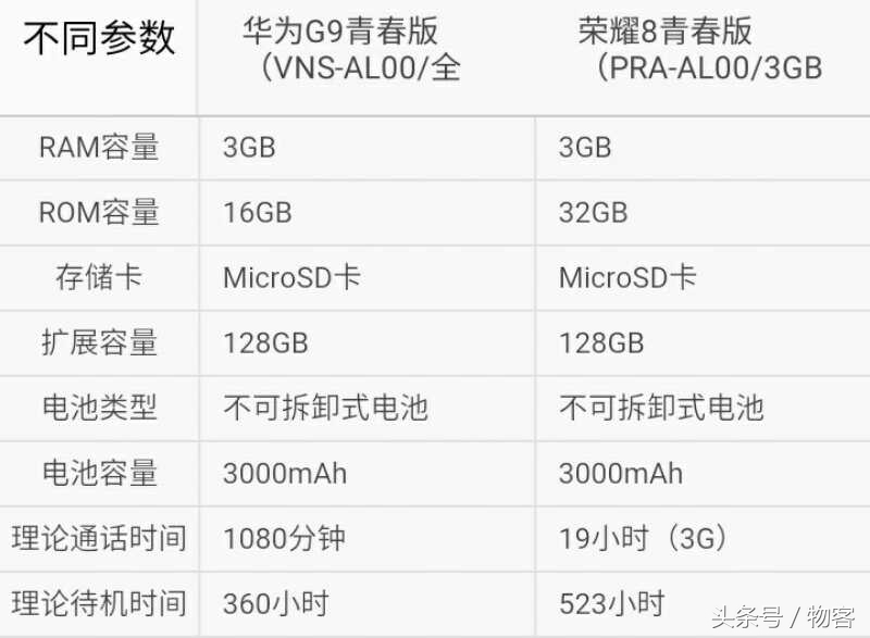 应当买哪一个？华为荣耀8青春版比照华为公司P9青春版华为公司G9