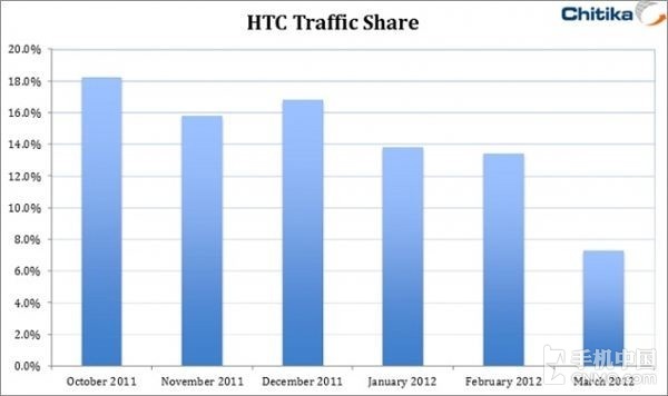 HTC英雄遲暮 以前領域主宰現(xiàn)風景難在