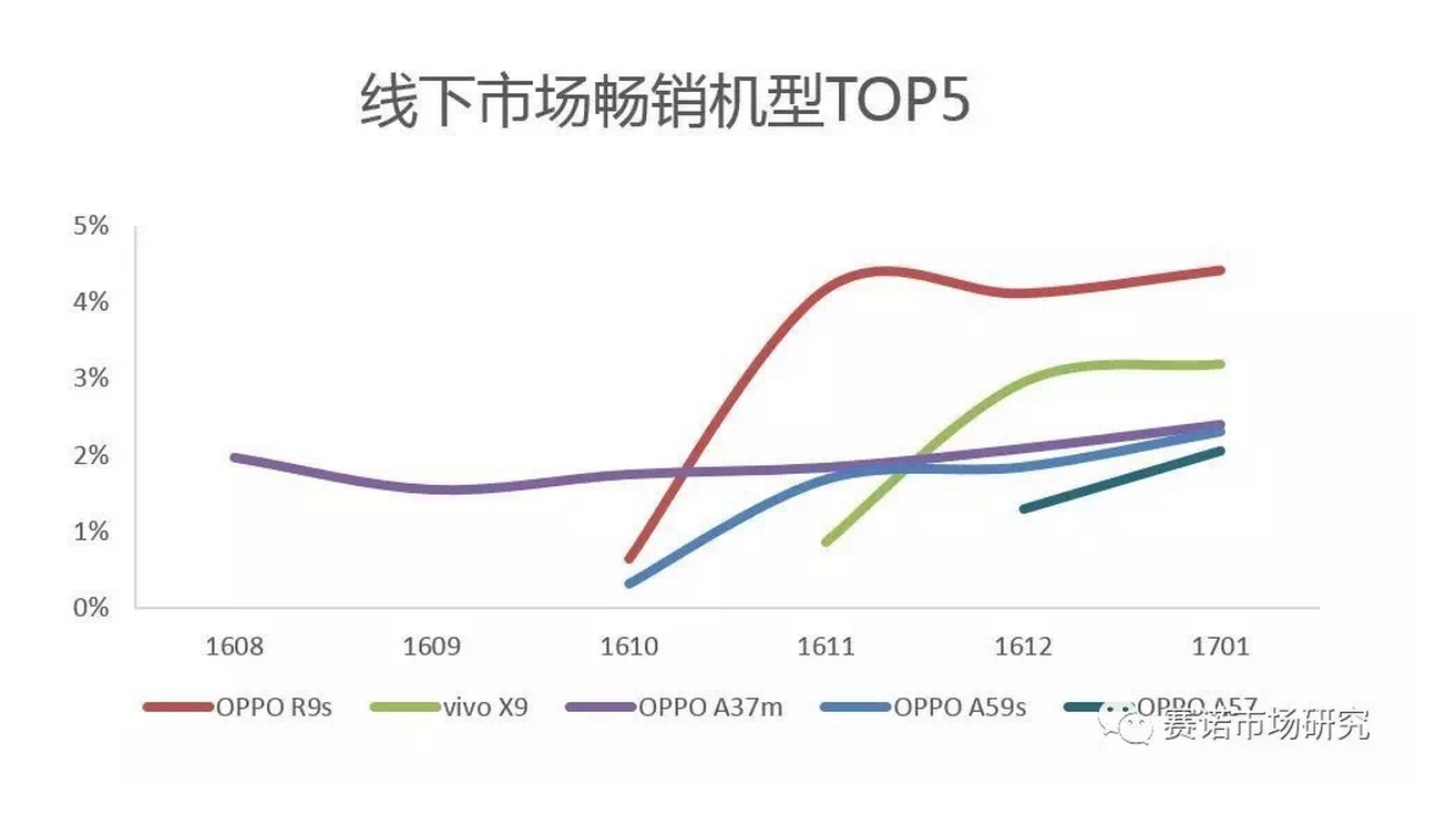 1月份线下推广销售市场最热销型号TOP5，OPPO和vivo大斩获！