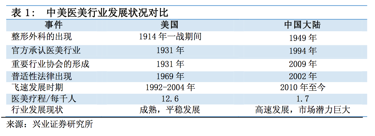 探秘美国整形行业：美国医美市场起步早，至少20年