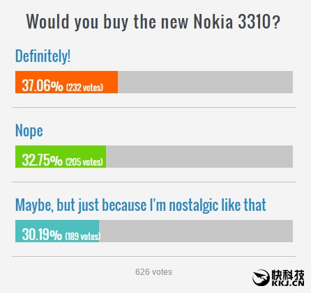 Nokia新神机3310公布后：超3成外国人想要买