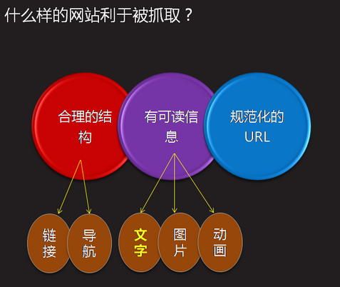 SEO优化基础——SEO理解及作用