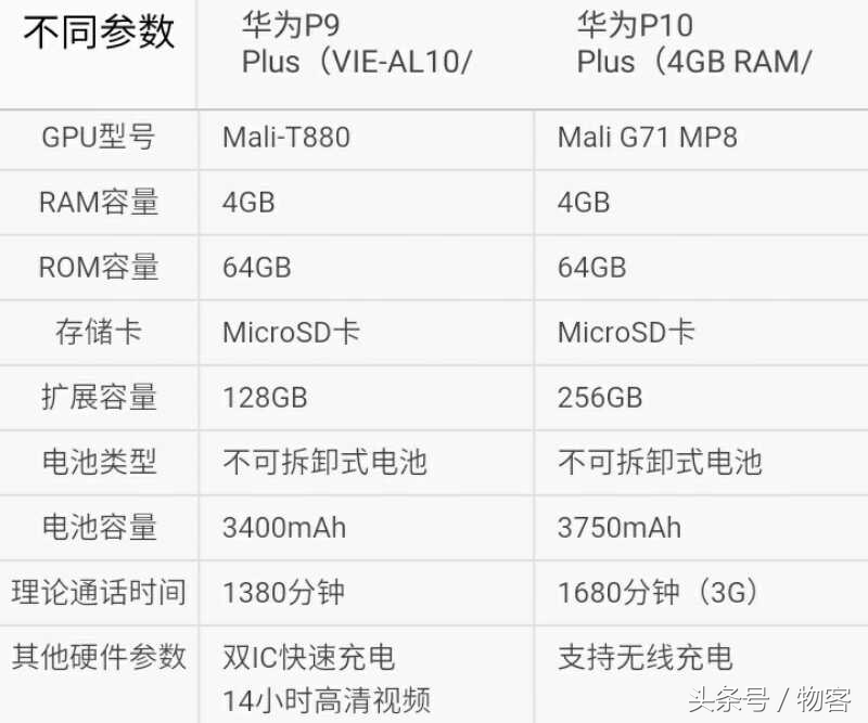 华为公司P10Plus比照华为公司P9Plus：精雕细刻，造就旗舰级