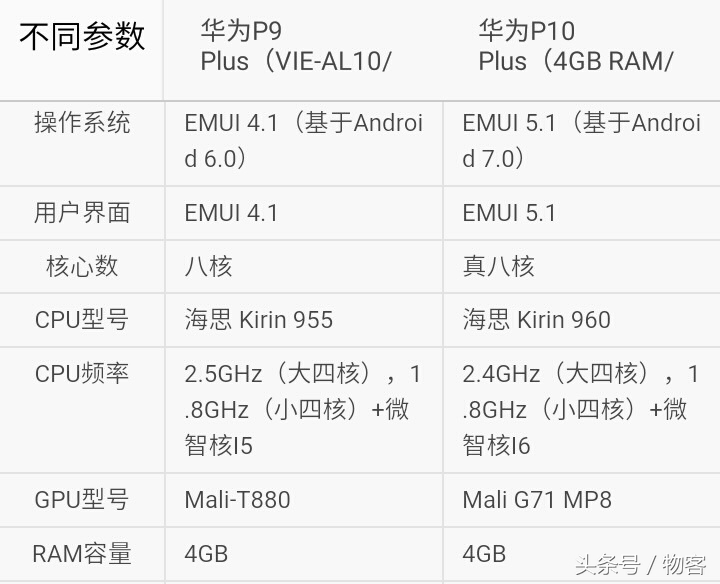 华为公司P10Plus比照华为公司P9Plus：关键点提升，特性升級