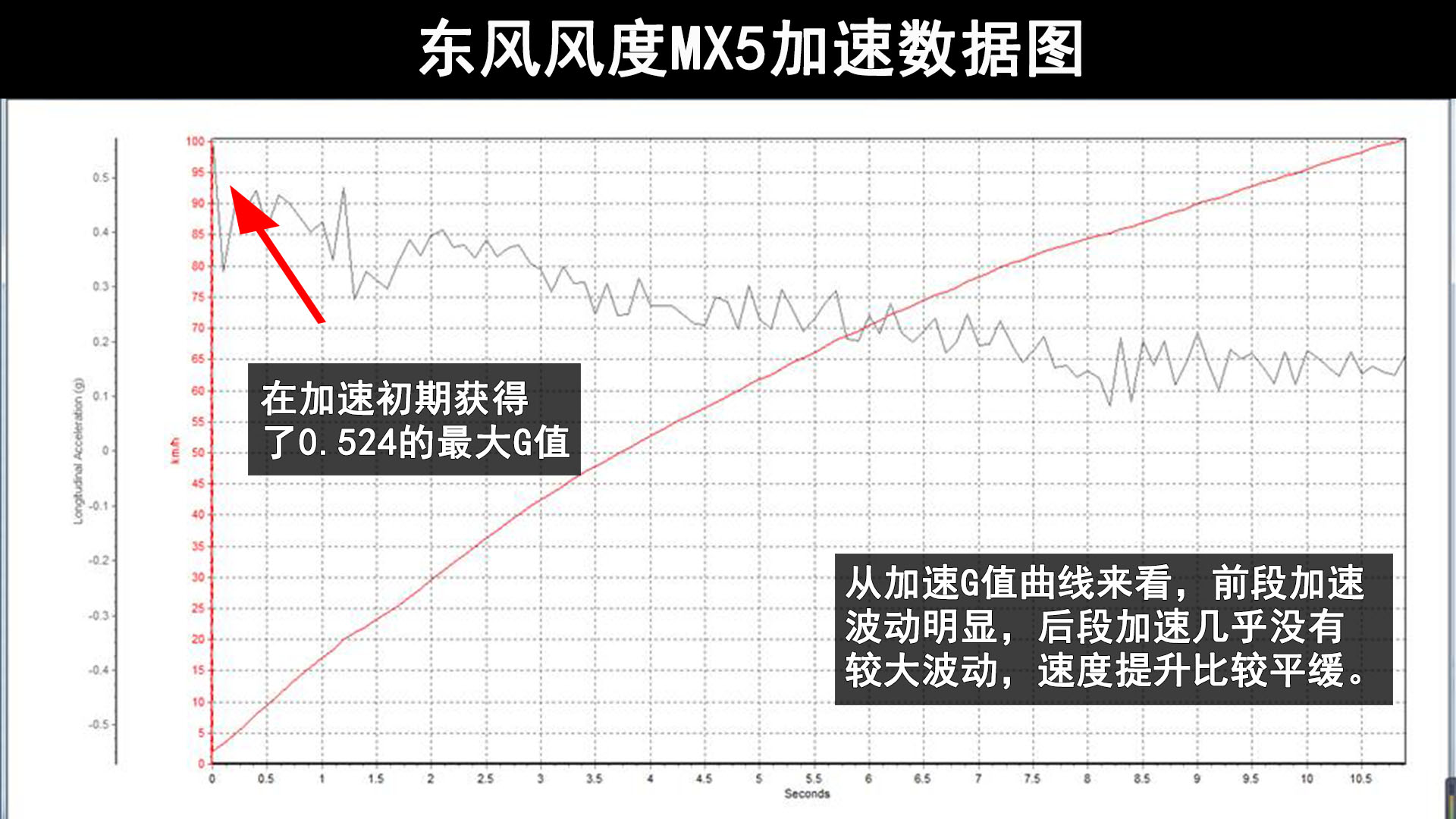 操纵灵便考试成绩好 东风风度MX5动态性测评