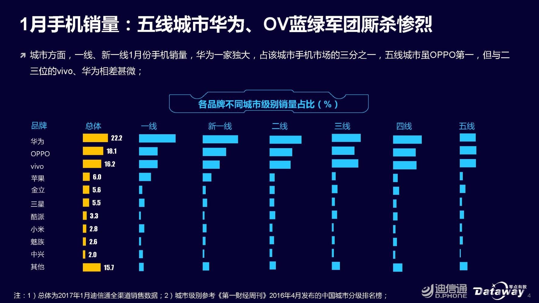 迪信通公布一月销量榜：vivo X9销售量不断受欢迎