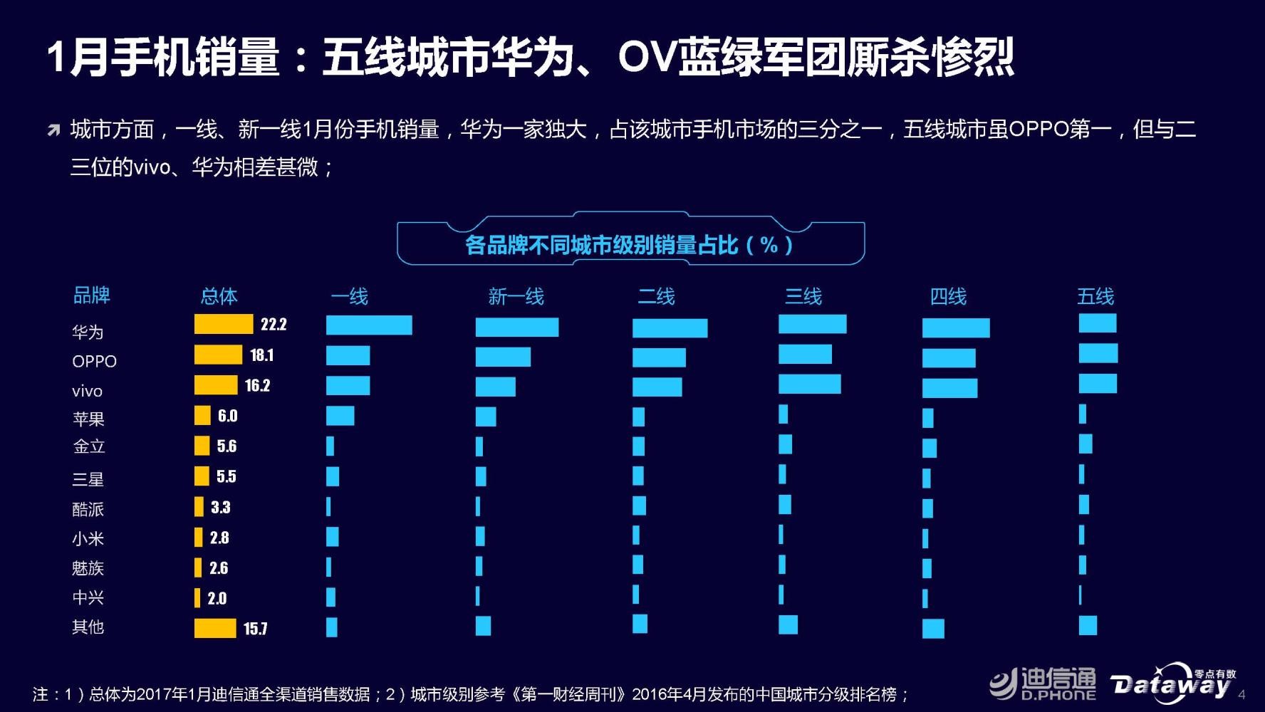 迪信通一月销售量发布：vivo X9热度不降