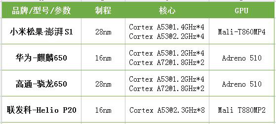 我来说说选用松果处理器的小米手机磅礴S1密闻二三事