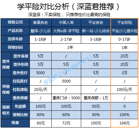 什么是学平险，到底要不要买？（附产品对比分析）