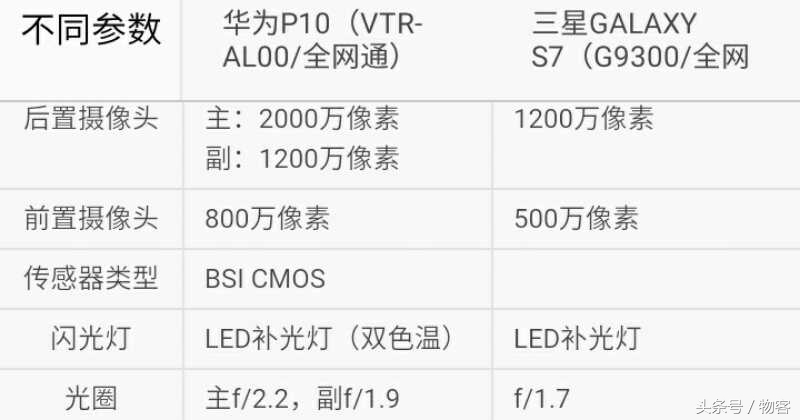 你能选哪一个？华为公司P10比照三星S7：安卓系统小屏旗舰命运对决