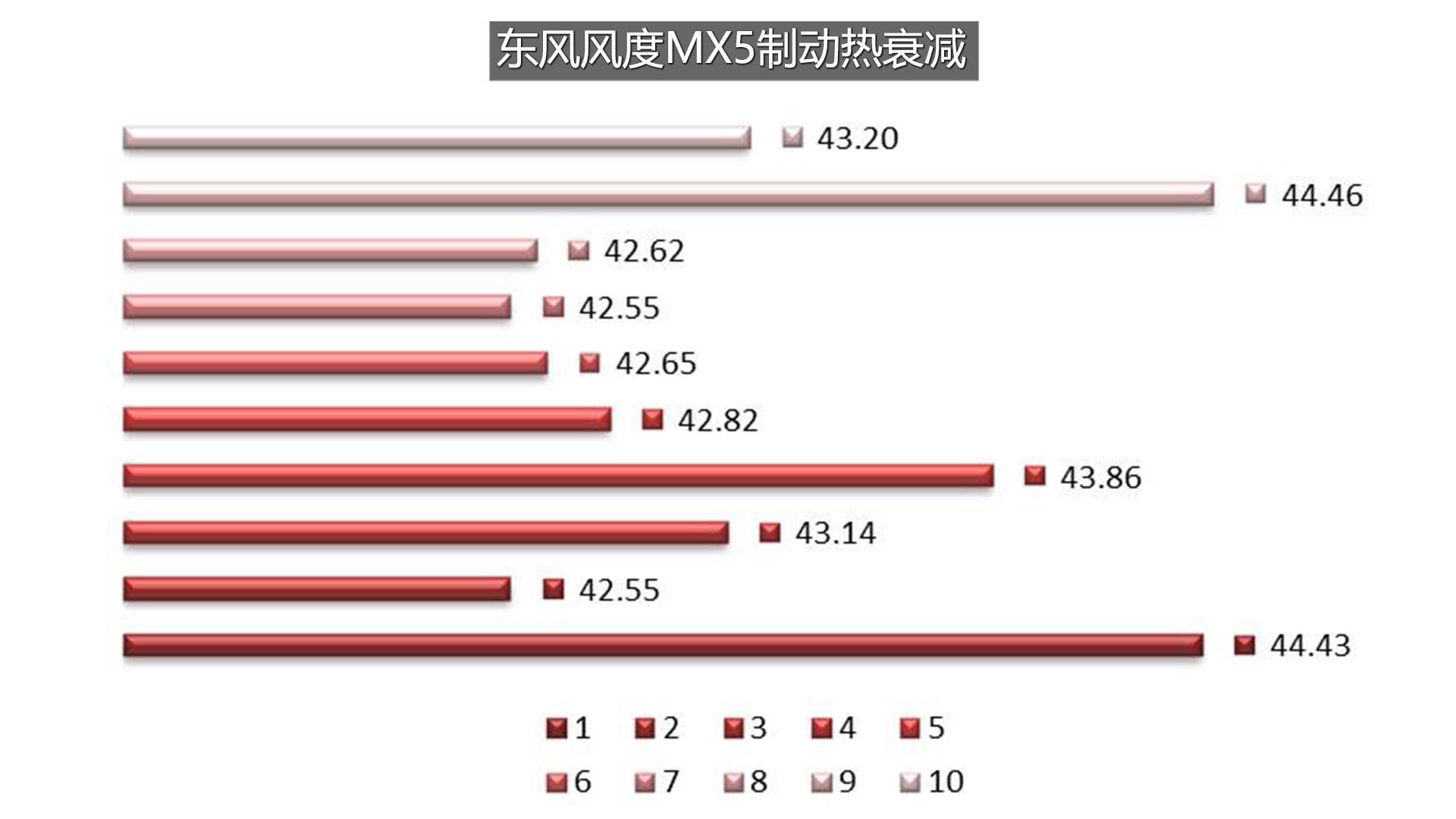 操纵灵便考试成绩好 东风风度MX5动态性测评