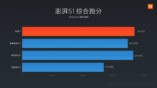 小米雷军：松子澎湃处理器超骁龙处理器 625 小米手机不做 PPT 处理芯片