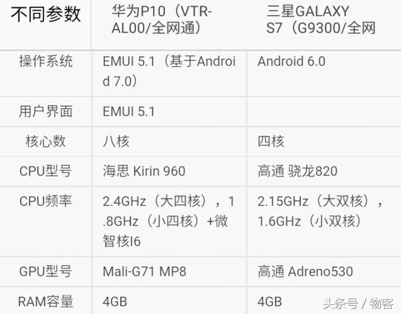 你能选哪一个？华为公司P10比照三星S7：安卓系统小屏旗舰命运对决