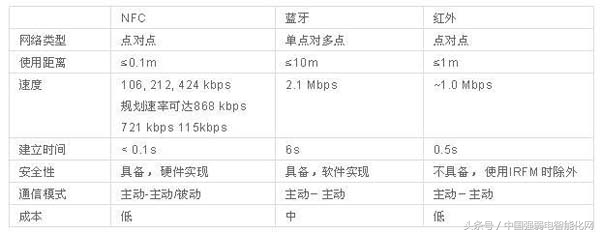 NFC与RFID在智能手机支付应用，你知道吗？NFC智能手机