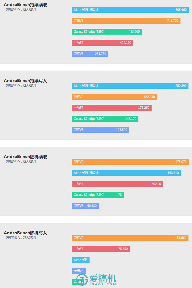 荣耀V9详评：所有你关心的测试结果都在这了